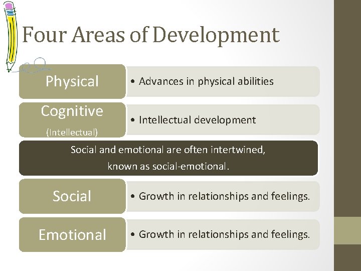 Four Areas of Development Physical Cognitive (Intellectual) • Advances in physical abilities • Intellectual