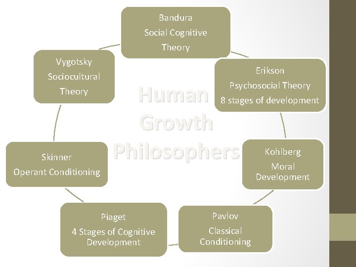 Bandura Social Cognitive Theory Vygotsky Sociocultural Theory Skinner Operant Conditioning Erikson Human Growth Philosophers