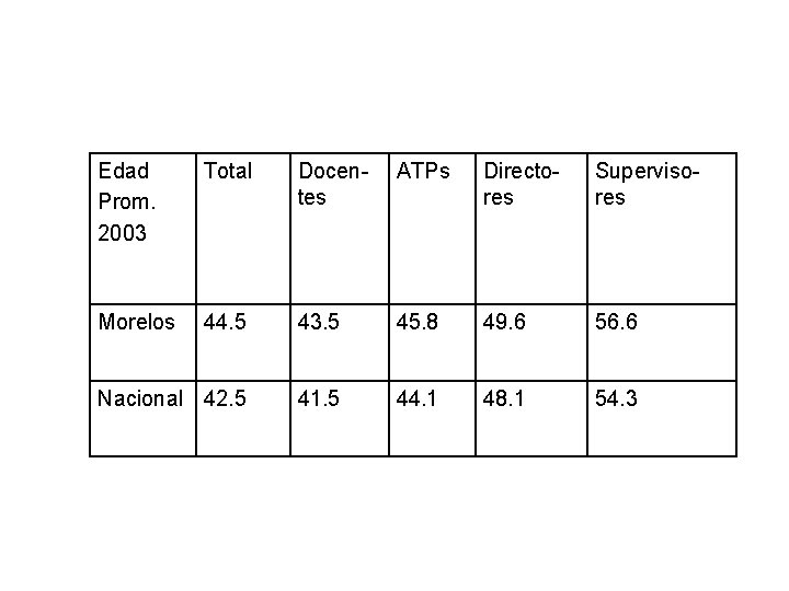 Edad Prom. 2003 Total Docentes ATPs Directores Supervisores Morelos 44. 5 43. 5 45.