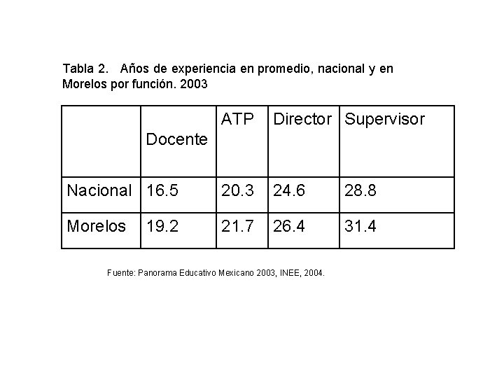 Tabla 2. Años de experiencia en promedio, nacional y en Morelos por función. 2003