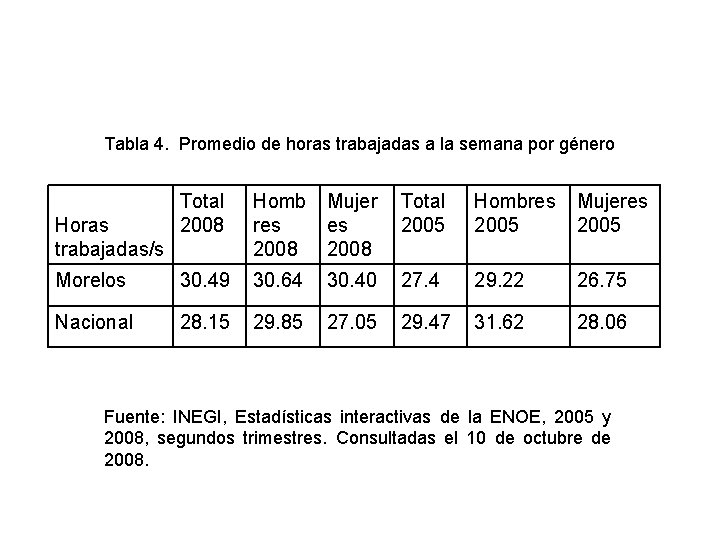 Tabla 4. Promedio de horas trabajadas a la semana por género Total 2008 Homb