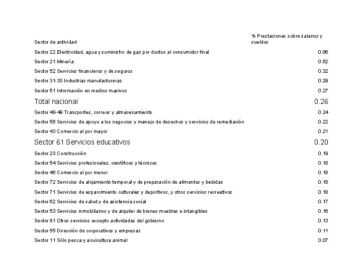 Sector de actividad % Prestaciones sobre salarios y sueldos Sector 22 Electricidad, agua y