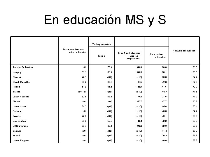 En educación MS y S Tertiary education Type B Type A and advanced research