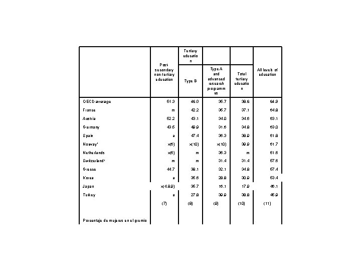  Postsecondary non-tertiary education OECD average Tertiary educatio n Type B Type A and