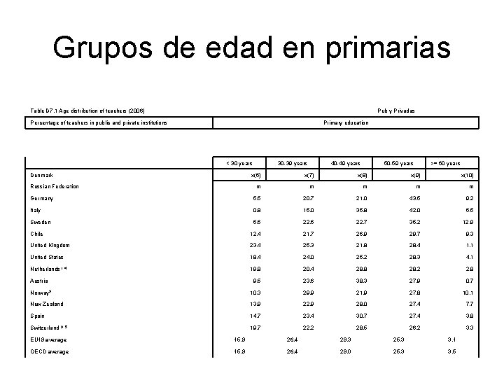 Grupos de edad en primarias Table D 7. 1 Age distribution of teachers (2006)