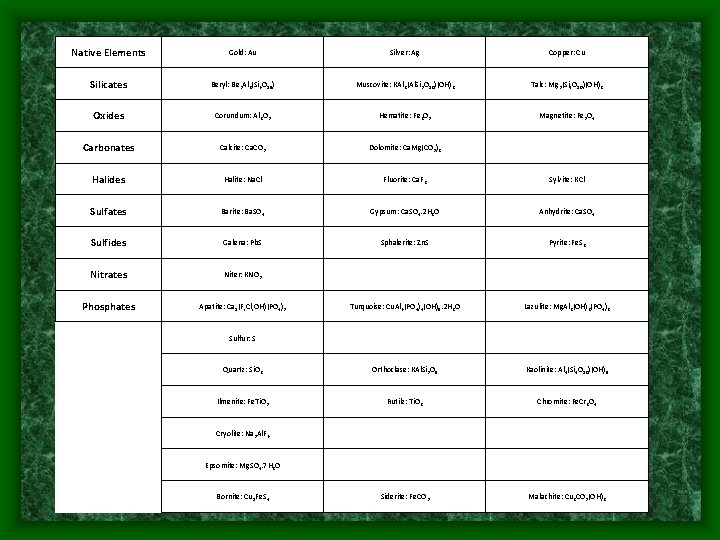 Native Elements Gold: Au Silver: Ag Copper: Cu Silicates Beryl: Be 3 Al 2(Si