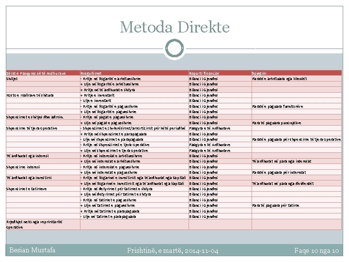 Metoda Direkte Zërat e Pasqyres së të Ardhurave Shitjet Kosto e mallrave të shitura