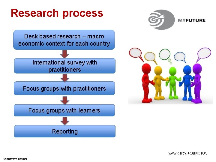 Research process Desk based research – macro economic context for each country International survey