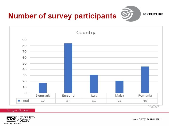Number of survey participants www. derby. ac. uk/i. Ce. GS Sensitivity: Internal 