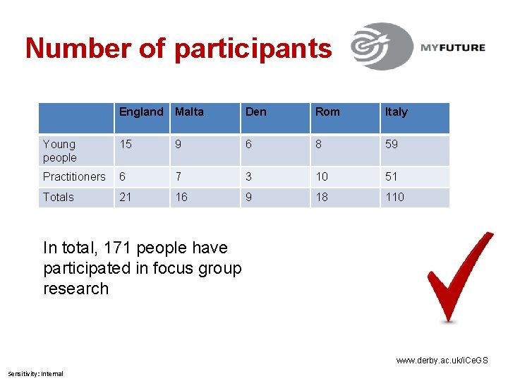 Number of participants England Malta Den Rom Italy Young people 15 9 6 8