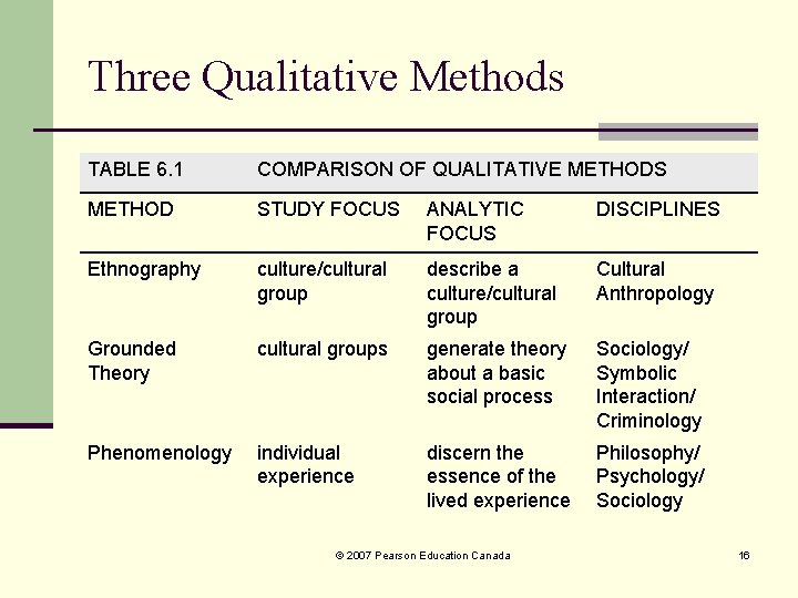 Three Qualitative Methods TABLE 6. 1 COMPARISON OF QUALITATIVE METHODS METHOD STUDY FOCUS ANALYTIC Three Qualitative Methods TABLE 6. 1 COMPARISON OF QUALITATIVE METHODS METHOD STUDY FOCUS ANALYTIC