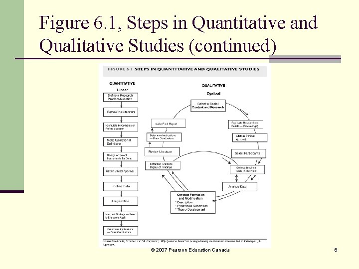 Figure 6. 1, Steps in Quantitative and Qualitative Studies (continued) © 2007 Pearson Education Figure 6. 1, Steps in Quantitative and Qualitative Studies (continued) © 2007 Pearson Education