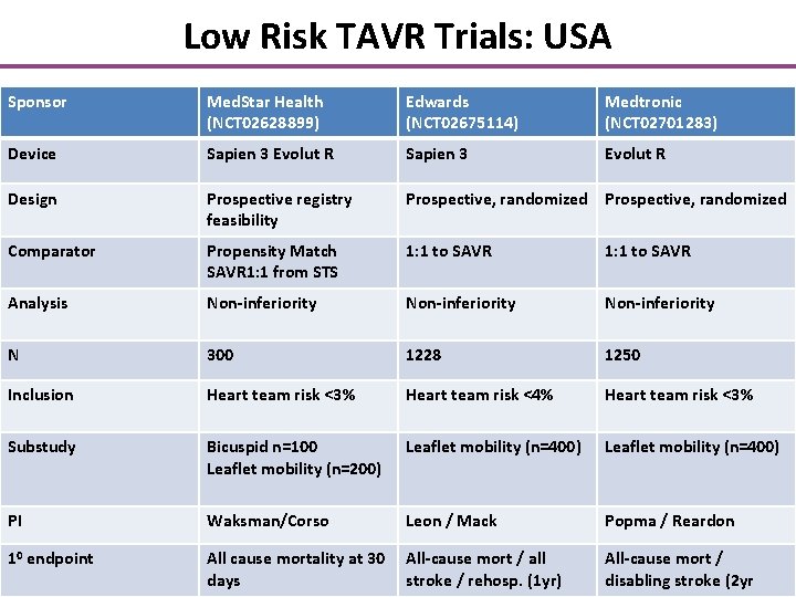 Low Risk TAVR Trials: USA Sponsor Med. Star Health (NCT 02628899) Edwards (NCT 02675114)