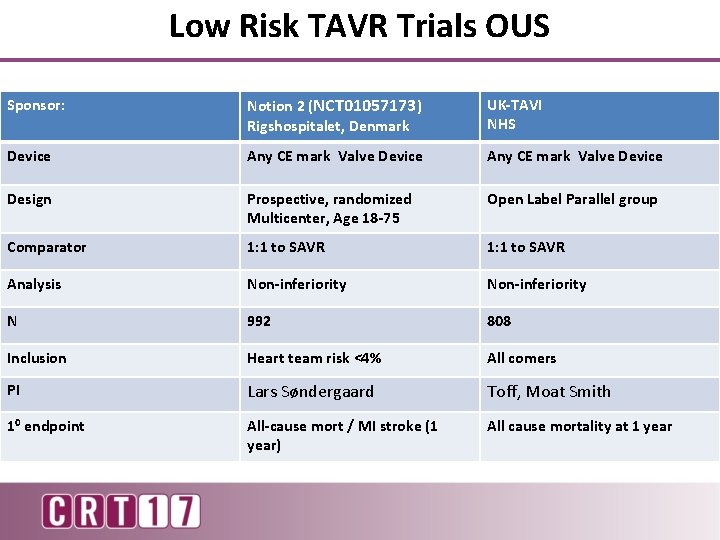 Low Risk TAVR Trials OUS Sponsor: Notion 2 (NCT 01057173) Rigshospitalet, Denmark UK-TAVI NHS