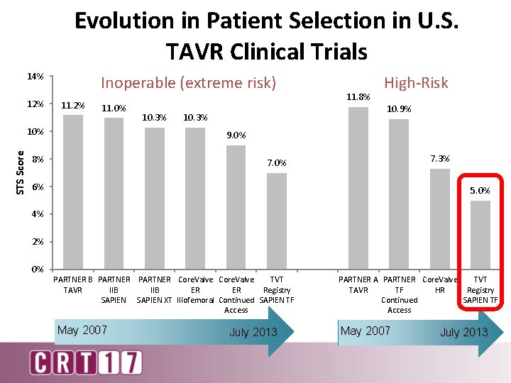 Evolution in Patient Selection in U. S. TAVR Clinical Trials 14% 12% Inoperable (extreme