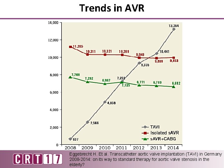 Trends in AVR Eggebrecht H. Et al. Transcatheter aortic valve implantation (TAVI) in Germany