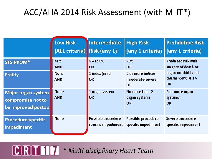 ACC/AHA 2014 Risk Assessment (with MHT*) Low Risk Intermediate High Risk Prohibitive Risk (ALL