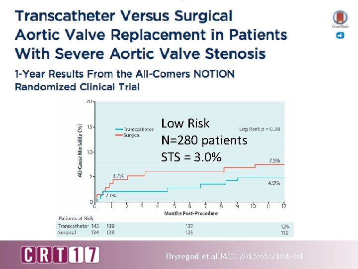 Low Risk N=280 patients STS = 3. 0% Thyregod et al JACC 2015; 65: