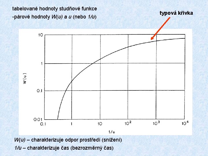 tabelované hodnoty studňové funkce -párové hodnoty W(u) a u (nebo 1/u) W(u) – charakterizuje