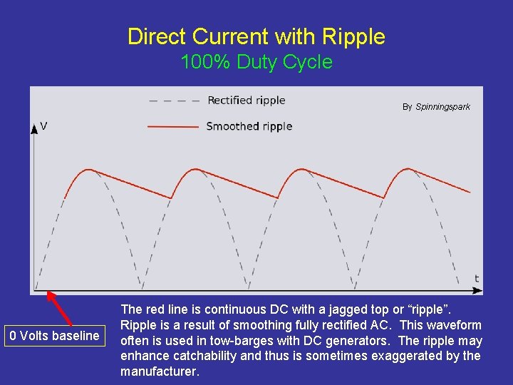 Direct Current with Ripple 100% Duty Cycle By Spinningspark 0 Volts baseline The red
