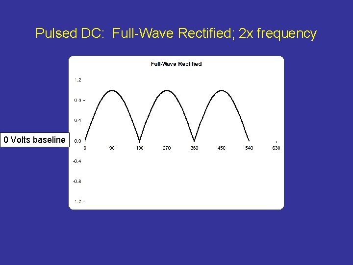Pulsed DC: Full-Wave Rectified; 2 x frequency 0 Volts baseline 