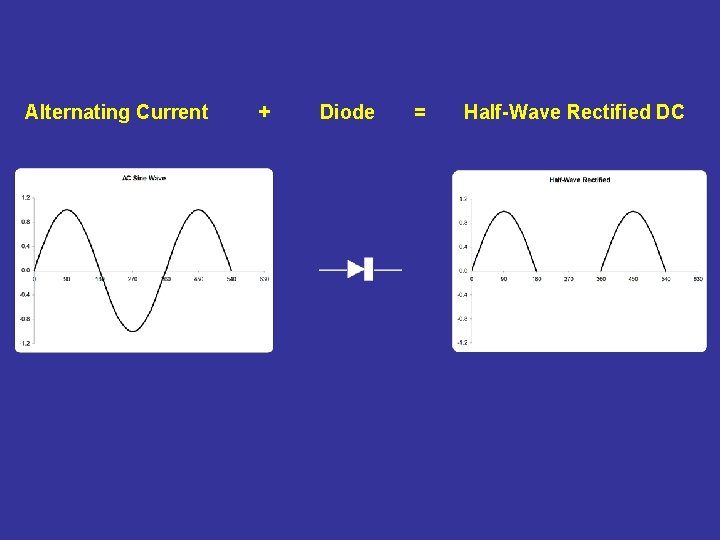 Alternating Current + Diode = Half-Wave Rectified DC 