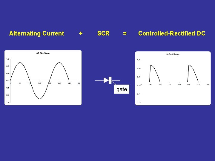 Alternating Current + SCR = Controlled-Rectified DC 