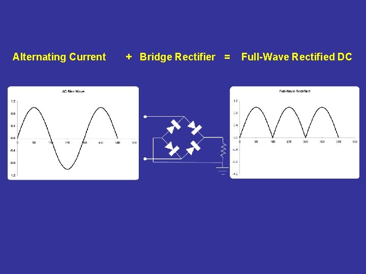 Alternating Current + Bridge Rectifier = Full-Wave Rectified DC 