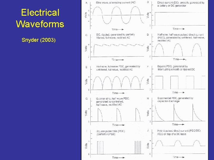 Electrical Waveforms Snyder (2003) 