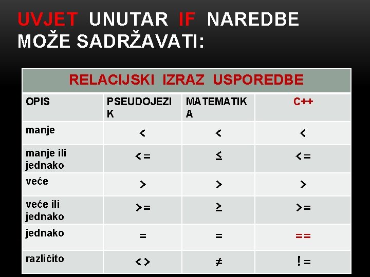 UVJET UNUTAR IF NAREDBE MOŽE SADRŽAVATI: RELACIJSKI IZRAZ USPOREDBE OPIS MATEMATIK A C++ <