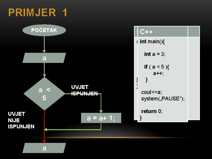 PRIMJER 1 POČETAK PSEUDOKOD C++ a a < 5 UVJET NIJE ISPUNJEN UVJET ISPUNJEN