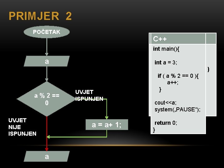 PRIMJER 2 POČETAK PSEUDOKOD C++ a a % 2 == 0 UVJET NIJE ISPUNJEN