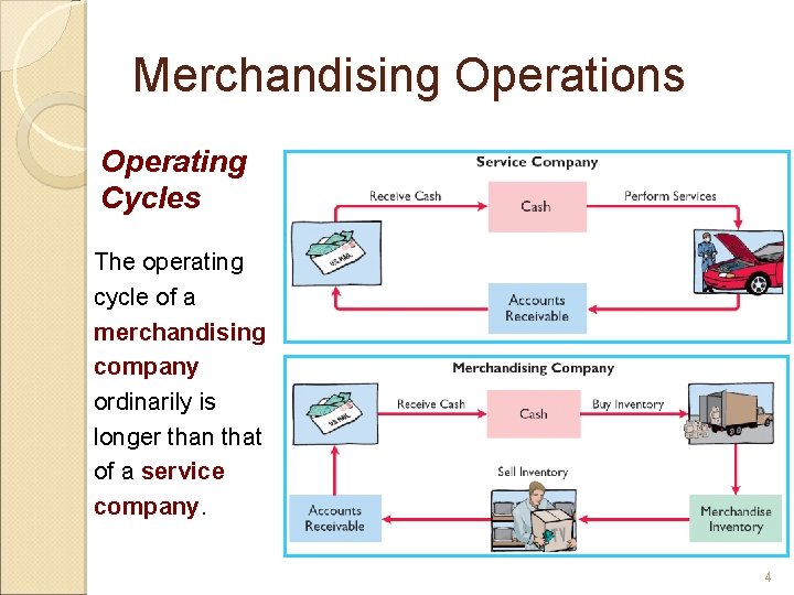 Merchandising Operations Operating Cycles The operating cycle of a merchandising company ordinarily is longer