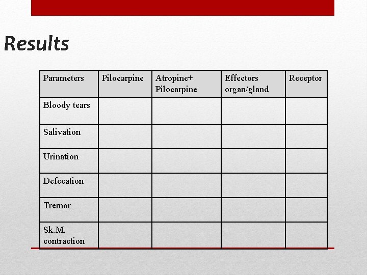 Results Parameters Bloody tears Salivation Urination Defecation Tremor Sk. M. contraction Pilocarpine Atropine+ Pilocarpine Results Parameters Bloody tears Salivation Urination Defecation Tremor Sk. M. contraction Pilocarpine Atropine+ Pilocarpine