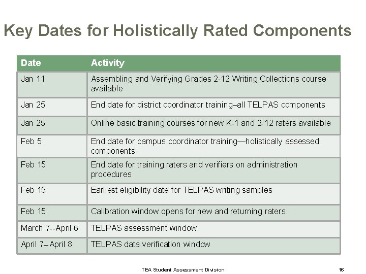 Key Dates for Holistically Rated Components Date Activity Jan 11 Assembling and Verifying Grades