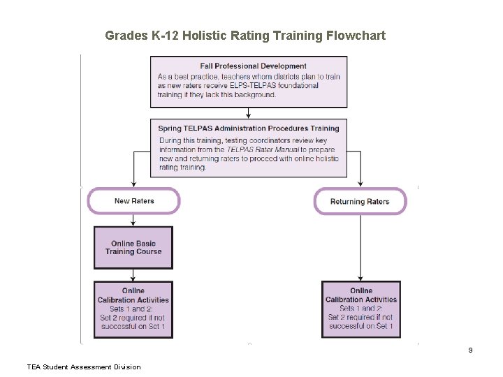 Grades K-12 Holistic Rating Training Flowchart 9 TEA Student Assessment Division 
