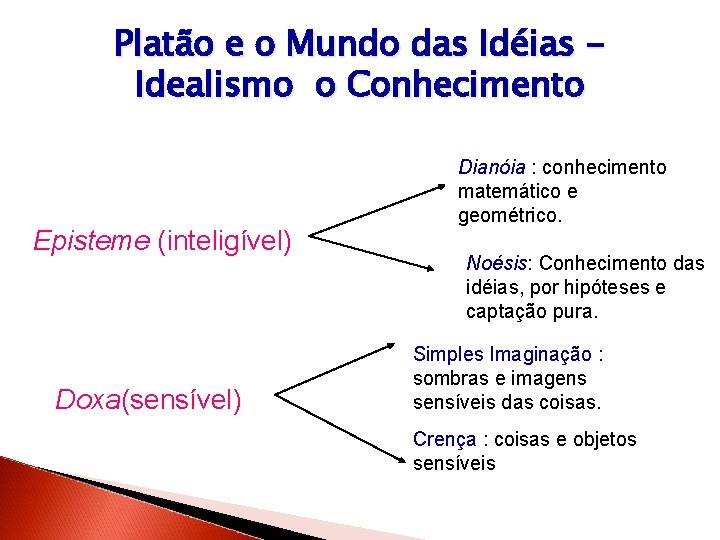 Platão e o Mundo das Idéias Idealismo o Conhecimento Episteme (inteligível) Doxa(sensível) Dianóia : Platão e o Mundo das Idéias Idealismo o Conhecimento Episteme (inteligível) Doxa(sensível) Dianóia :