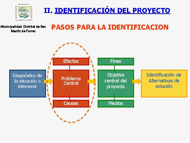 II. IDENTIFICACIÓN DEL PROYECTO Municipalidad Distrital de San Martín de Porres Diagnóstico de la