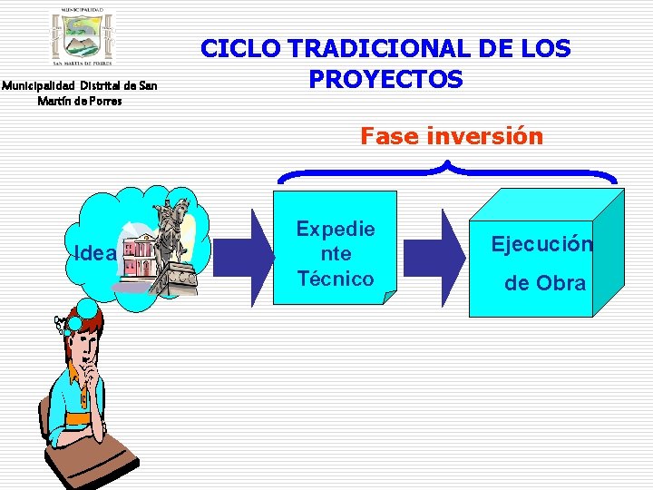 Municipalidad Distrital de San Martín de Porres CICLO TRADICIONAL DE LOS PROYECTOS Fase inversión