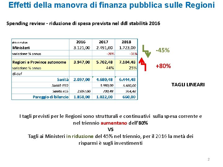 Effetti della manovra di finanza pubblica sulle Regioni Spending review - riduzione di spesa