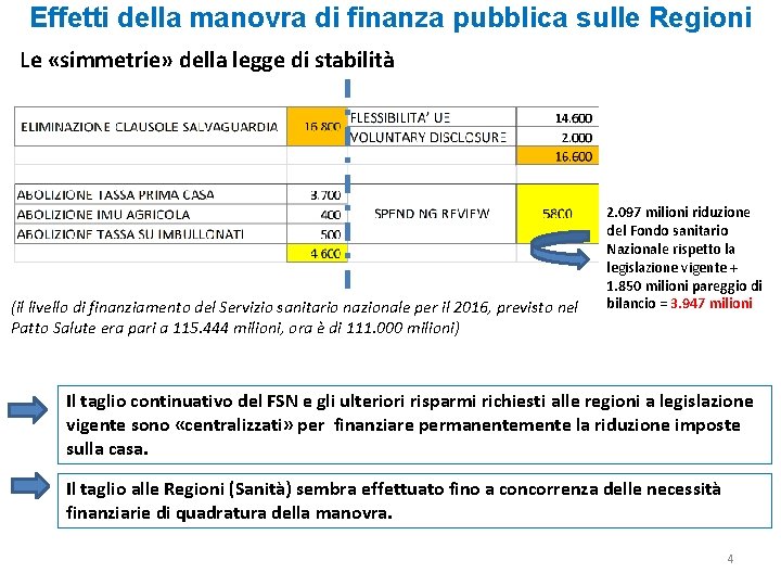 Effetti della manovra di finanza pubblica sulle Regioni Le «simmetrie» della legge di stabilità