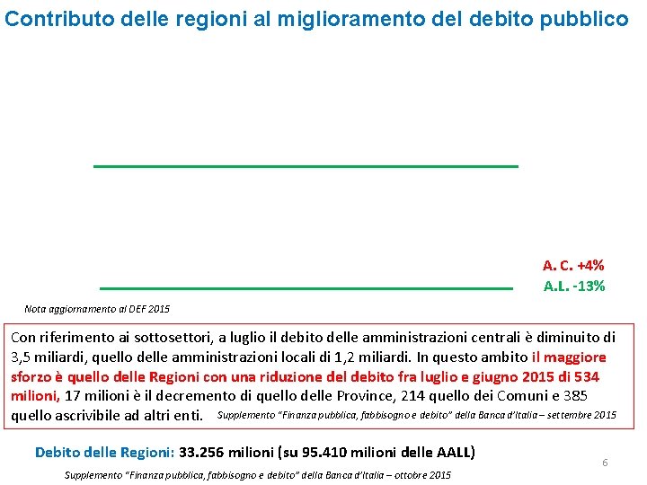 Contributo delle regioni al miglioramento del debito pubblico A. C. +4% A. L. -13%