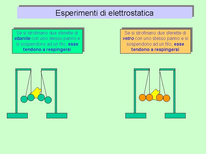 Esperimenti di elettrostatica Se si strofinano due sferette di ebanite con uno stesso panno