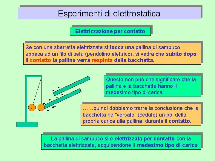 Esperimenti di elettrostatica Elettrizzazione per contatto Se con una sbarretta elettrizzata si tocca una
