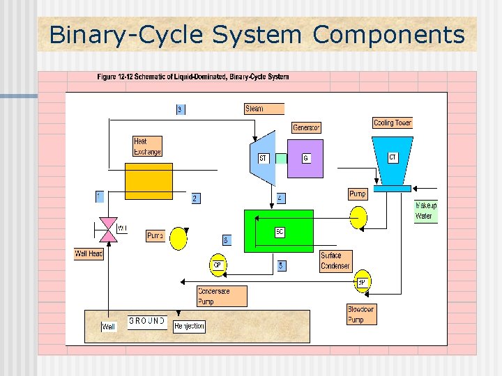 Binary-Cycle System Components 