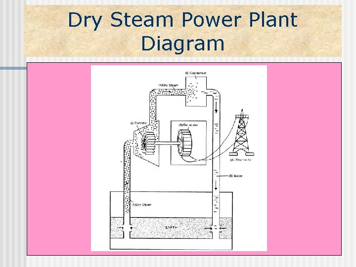 Dry Steam Power Plant Diagram 