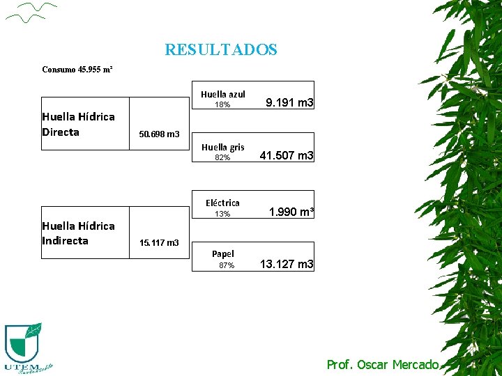 RESULTADOS Consumo 45. 955 m³ Huella Hídrica Directa Huella azul 18% 50. 698 m