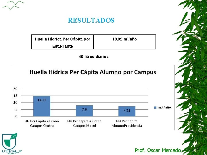 RESULTADOS Huella Hídrica Per Cápita por 10, 02 m³/año Estudiante 40 litros diarios Prof.