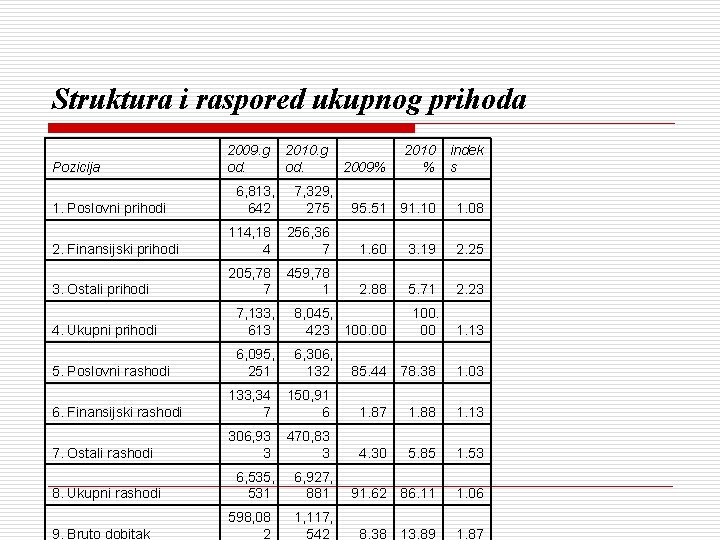 Struktura i raspored ukupnog prihoda Pozicija 2009. g od. 2010 % indek s 95.