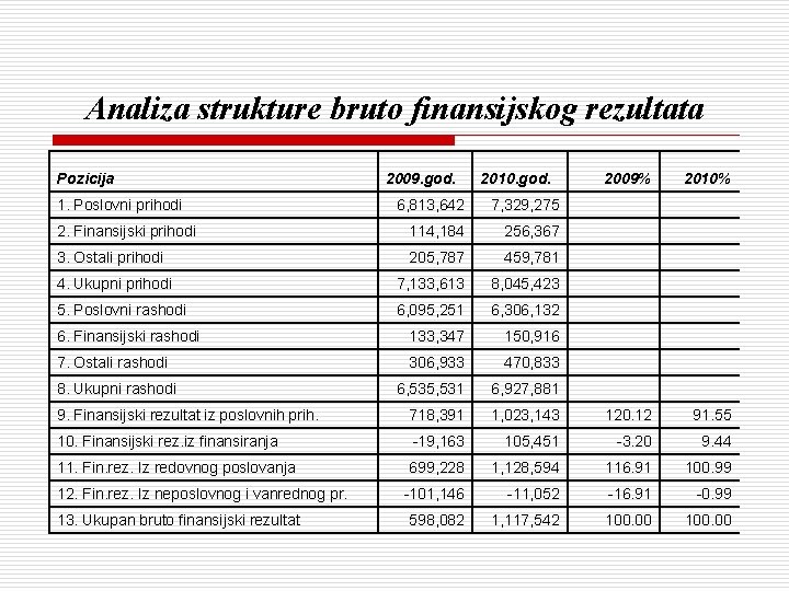 Analiza strukture bruto finansijskog rezultata Pozicija 1. Poslovni prihodi 2009. god. 2010. god. 2009%